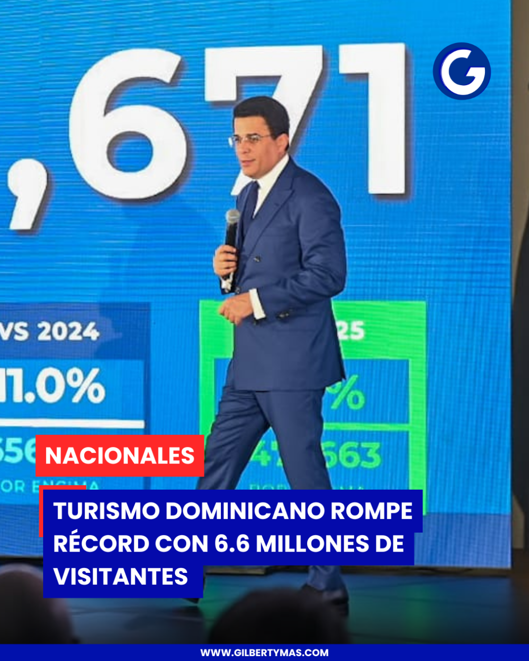 Turismo dominicano rompe récord con 6.6 millones de visitantes y proyecta cerrar el año con 12 millones